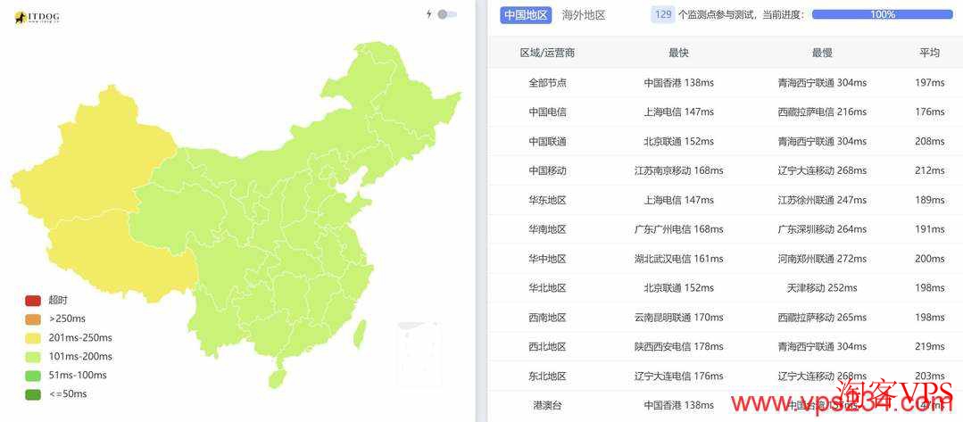 全国三网Ping VPSServer洛杉矶VPS 全国三网到VPSServer洛杉矶VPS平均Ping延迟197ms
