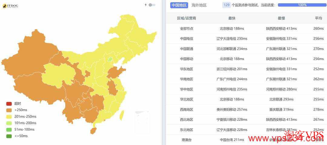 全国三网与东南亚地区Ping延迟