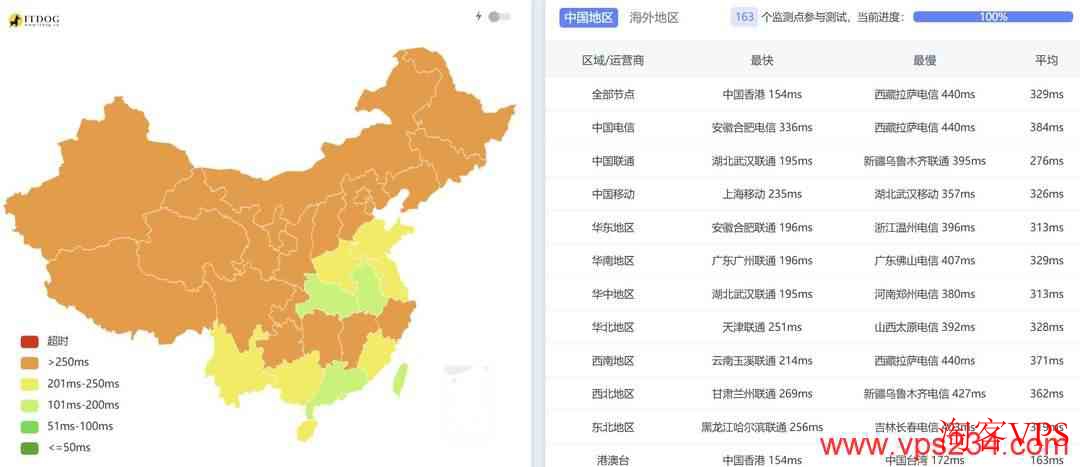 全国三网到UCloud印度家宽VPS ping延迟展示