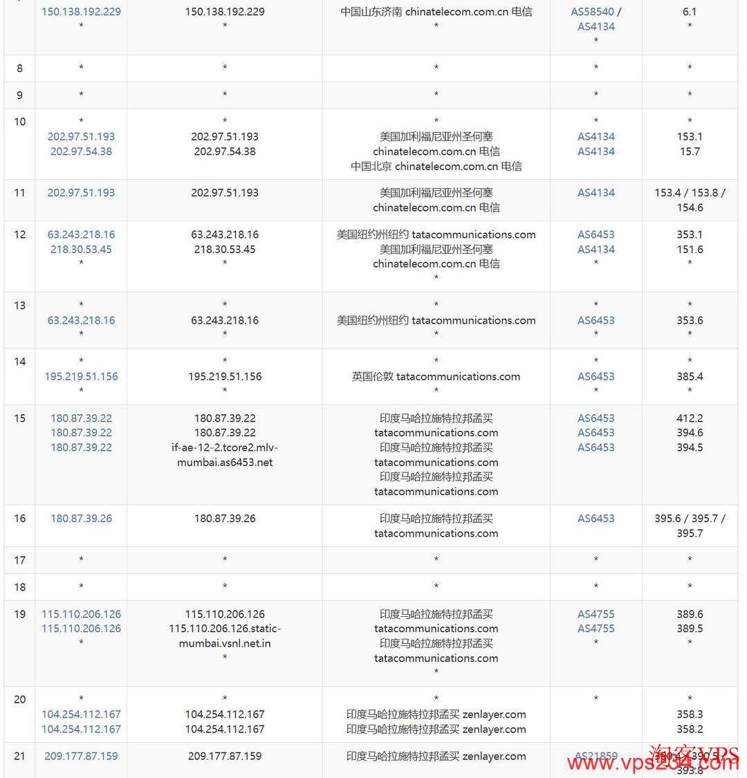 中国电信到UCloud印度家宽VPS路由跳数示意