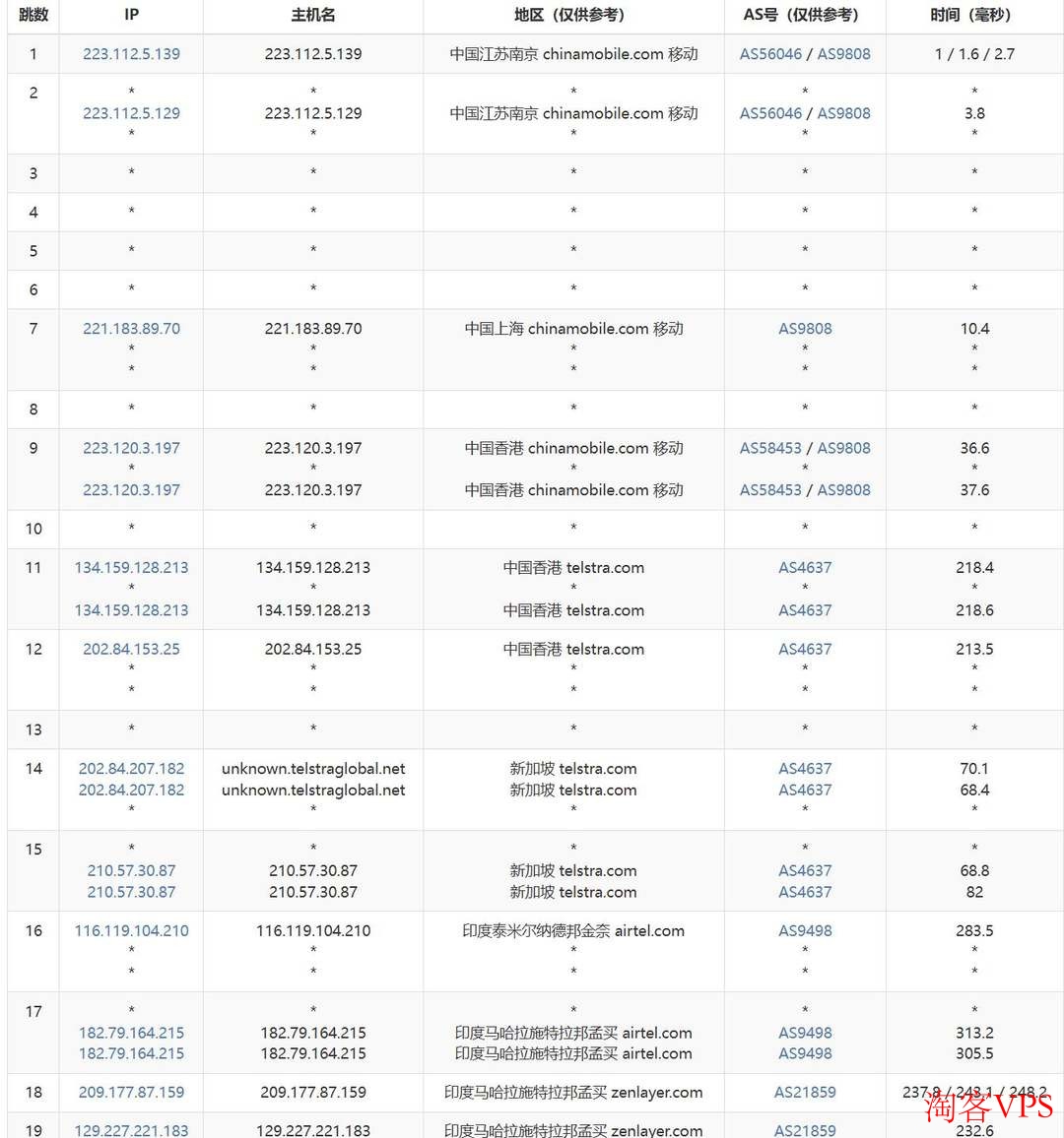 中国移动到UCloud印度家宽VPS路由跳数