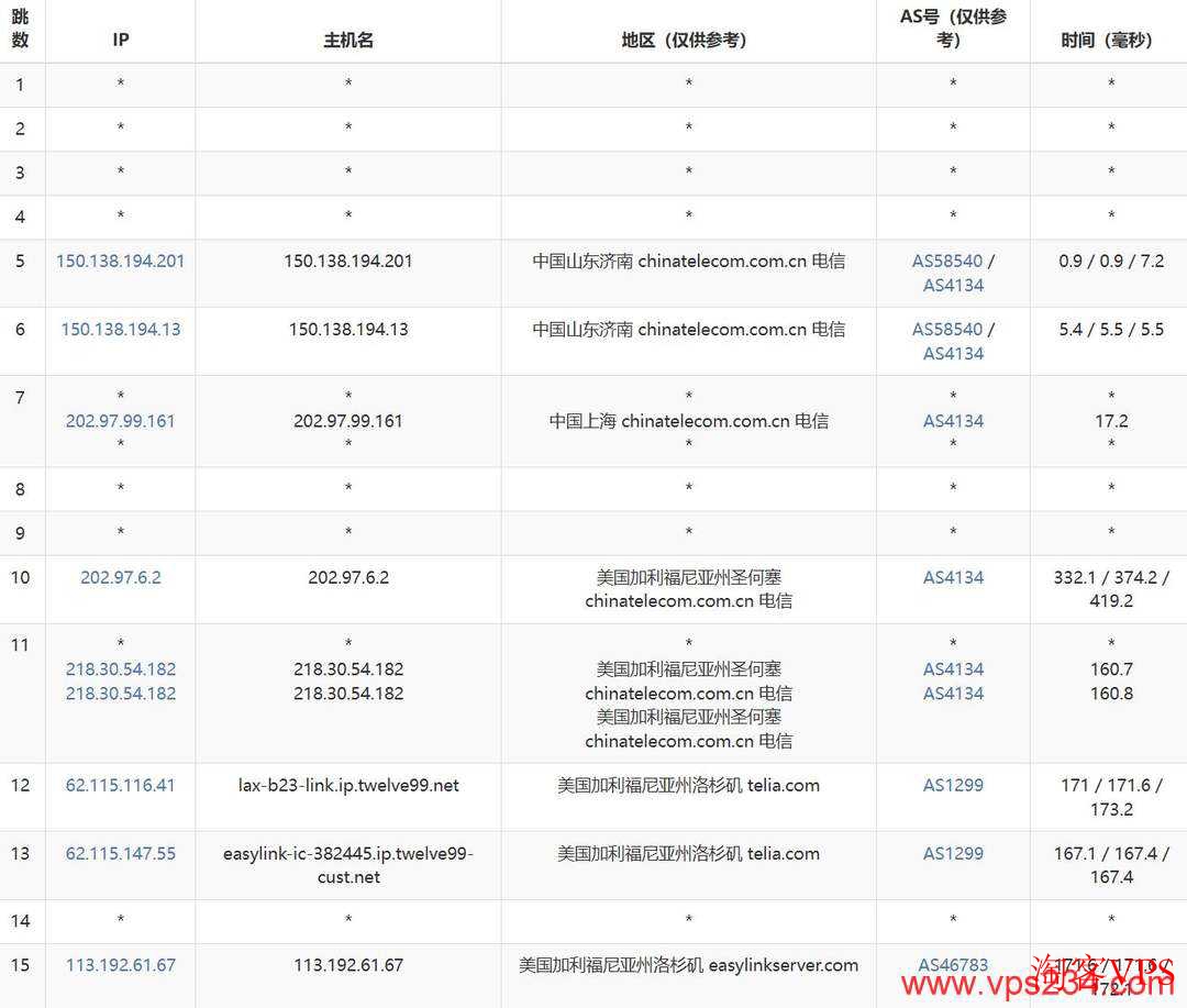 电信至VmRack洛杉矶机房路由线路图