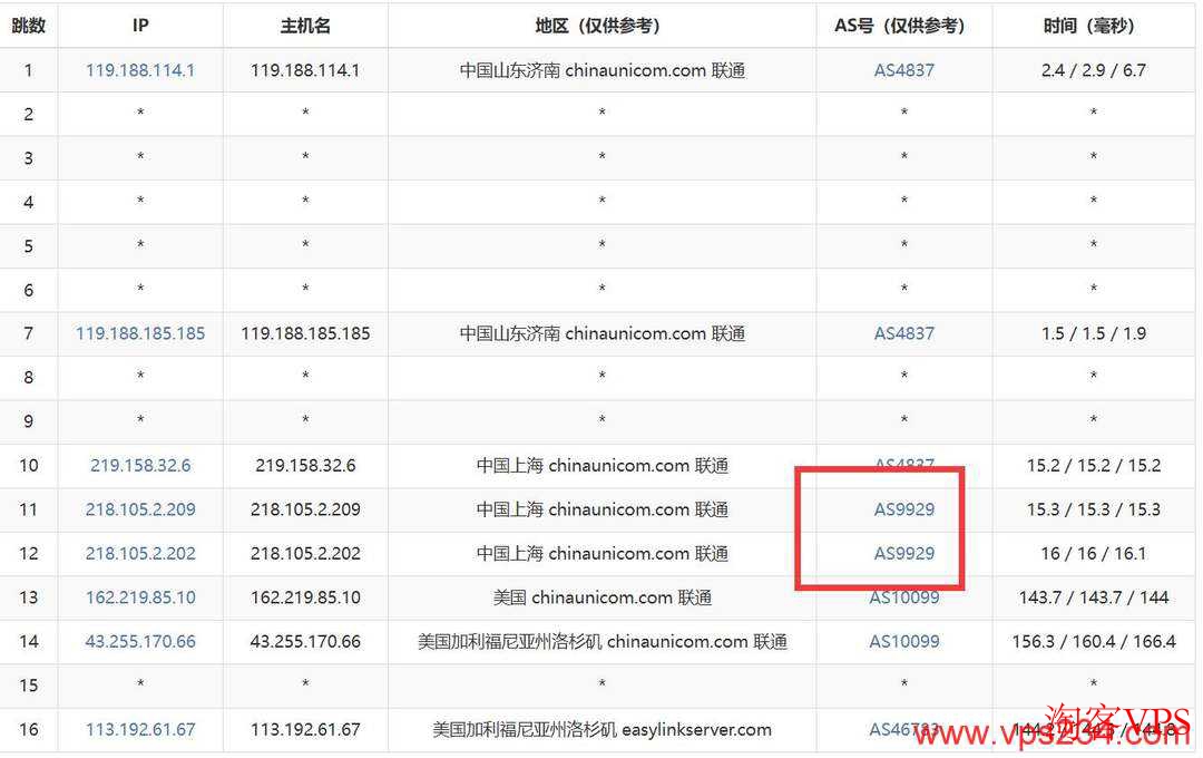 联通至VmRack洛杉矶机房AS9929优化线路图
