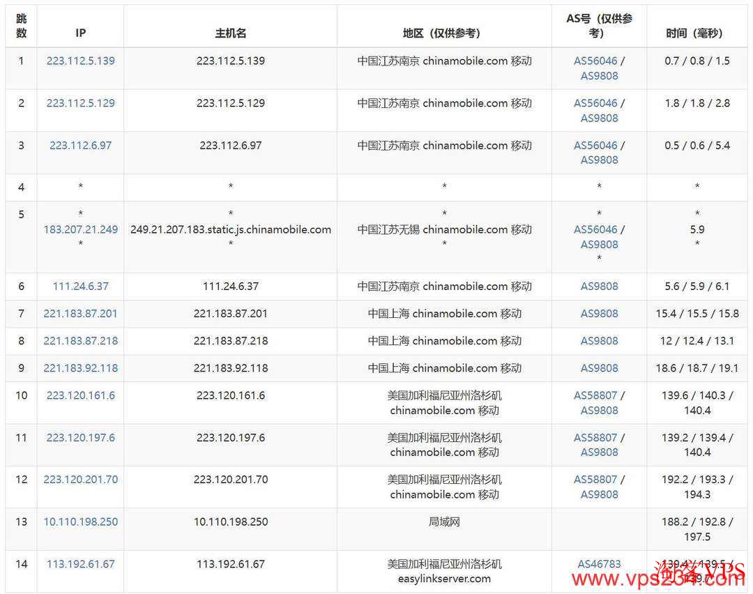 移动至VmRack洛杉矶机房CMI骨干网线路图