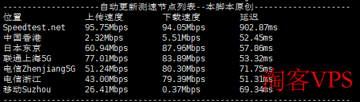 莱卡云日本VPS实际速度测试图