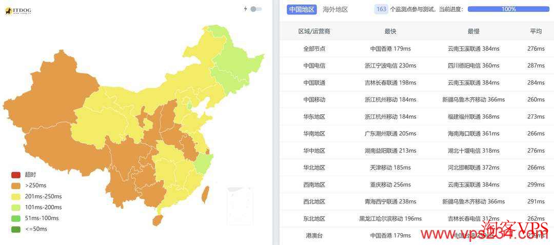 DigitalVM西班牙VPS三网延迟测试对比