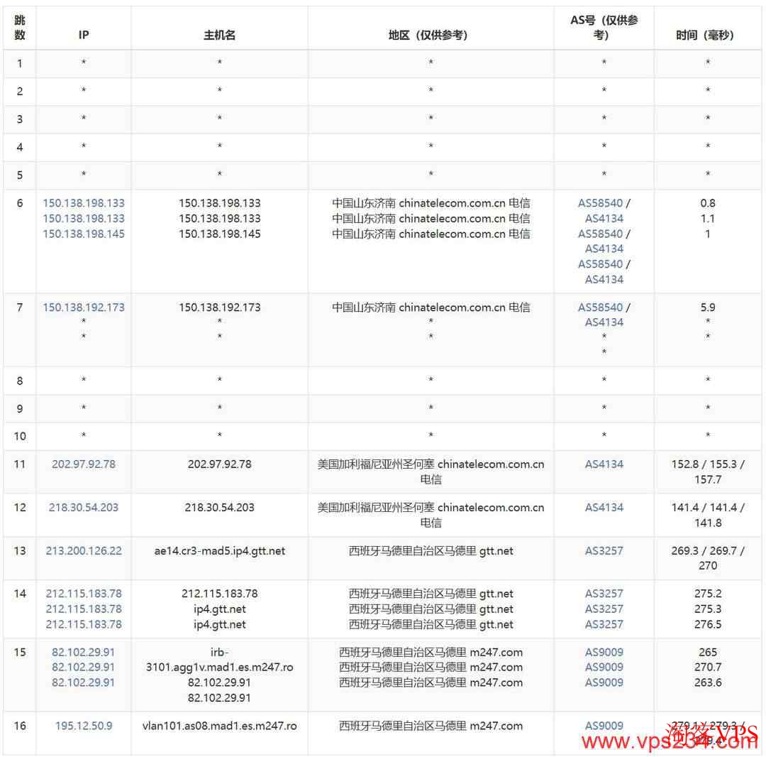 DigitalVM西班牙VPS电信去程路由跟踪