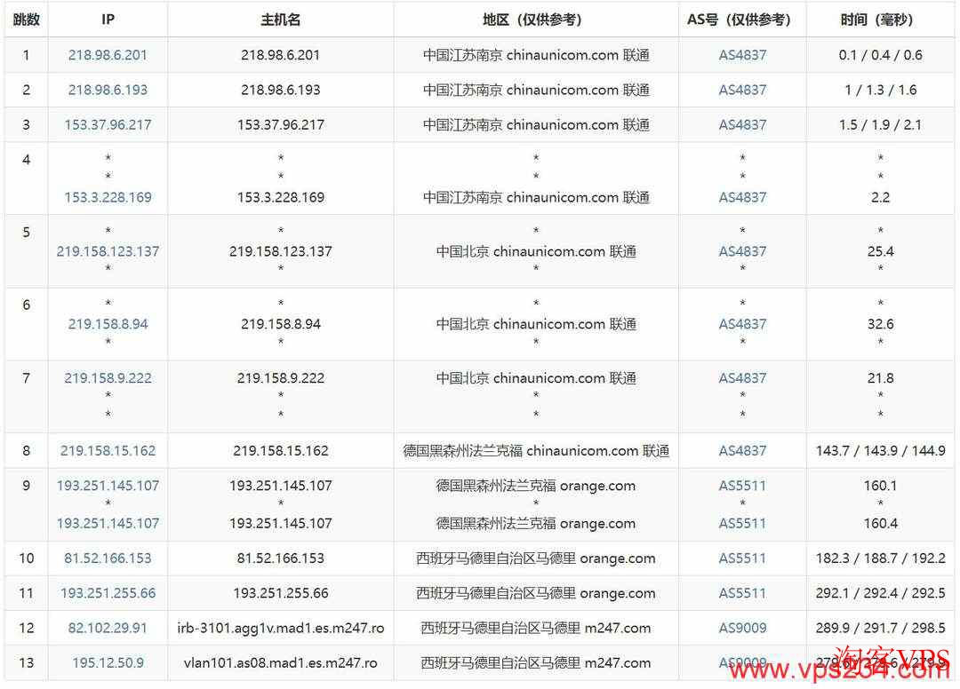 DigitalVM西班牙VPS联通去程路由跟踪