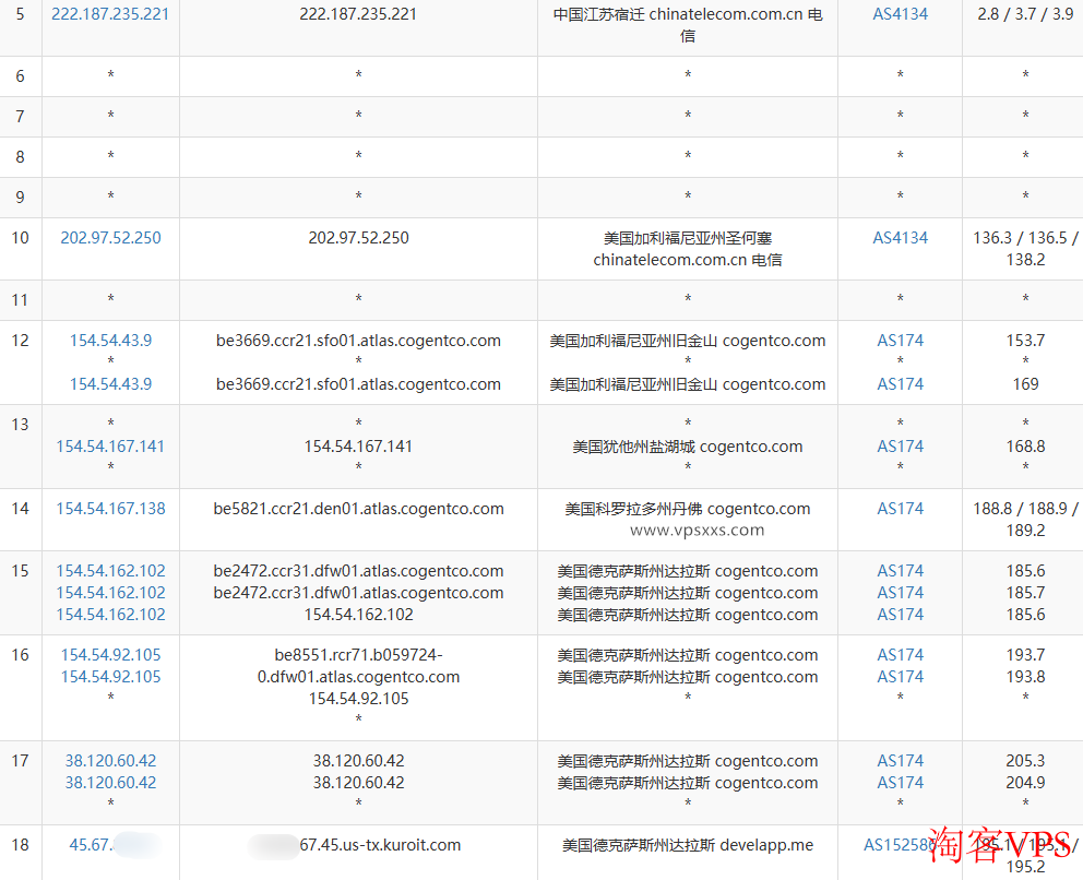 Kuroit达拉斯VPS电信去程路由分析图
