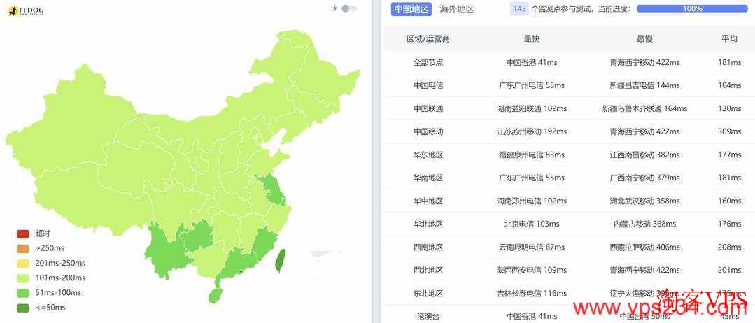 Server Gigabit马来西亚VPS全国三网Ping Server Gigabit马来西亚VPS全国三网延迟统计