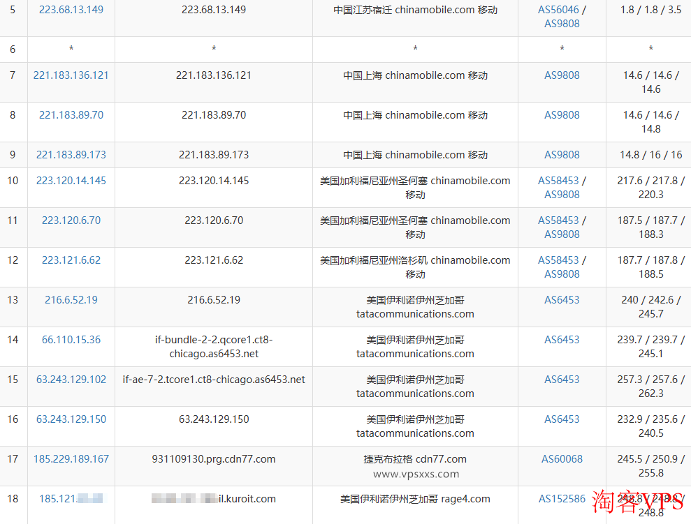 中国移动去芝加哥VPS路由详情,美西直连延迟低