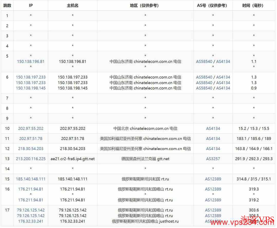 浩捷云:俄罗斯VPS测评-1000Mbps带宽-原生IP 电信用户去程到俄罗斯VPS路由示意