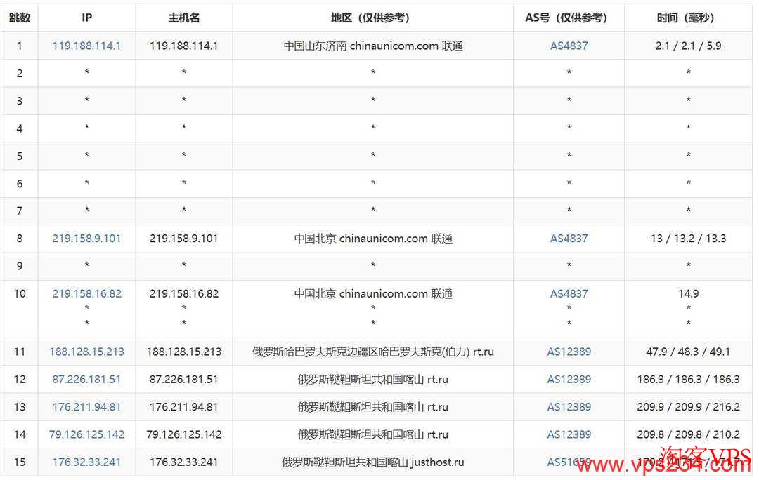 浩捷云:俄罗斯VPS测评-1000Mbps带宽-原生IP 联通用户去程到俄罗斯VPS路由实测