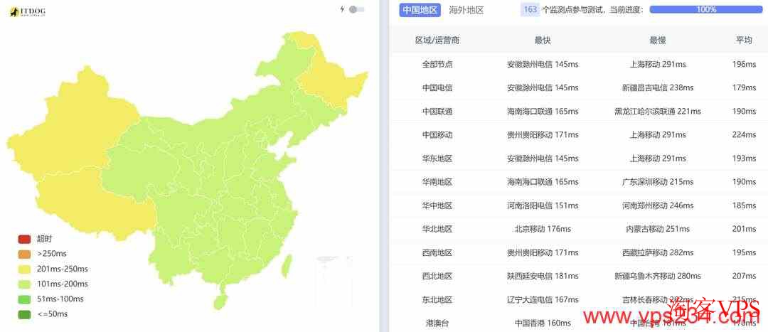DigitalVM三网全国延迟测试 DigitalVM美国VPS全国三网Ping对比