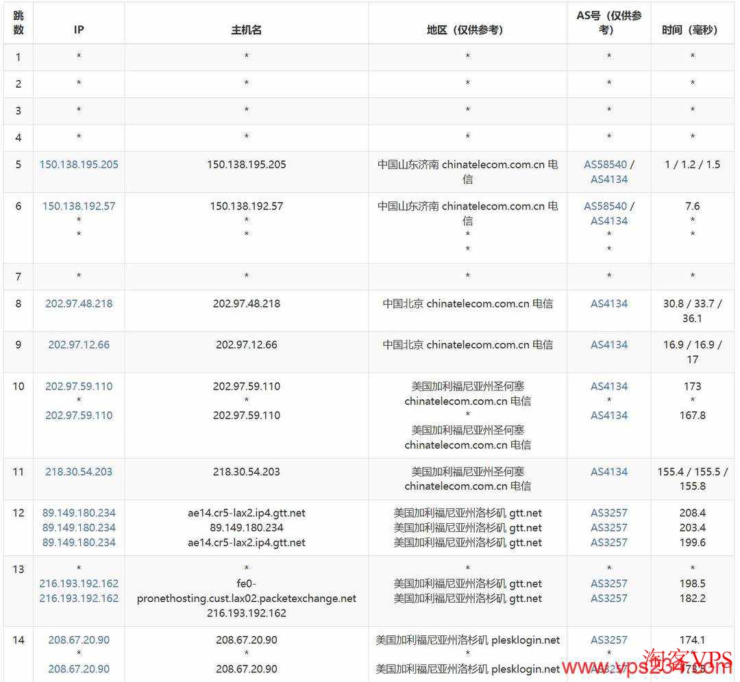 电信去程骨干网线路 DigitalVM美国VPS电信去程路由