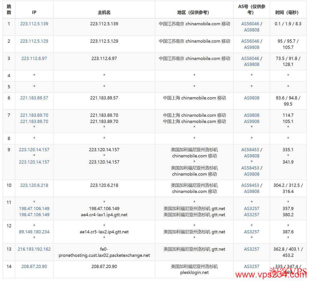 移动CMI骨干网 DigitalVM美国VPS移动CMI骨干网去程