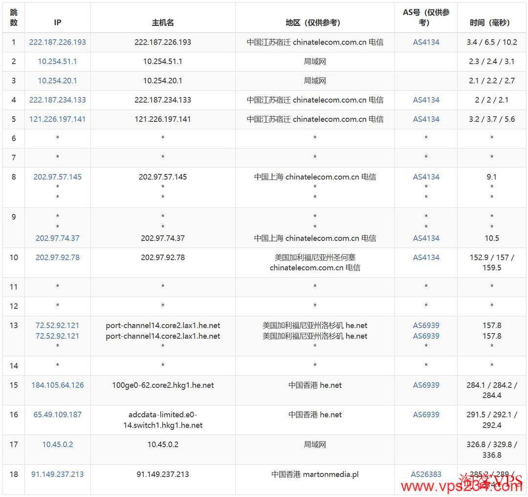 电信网络去程路由图