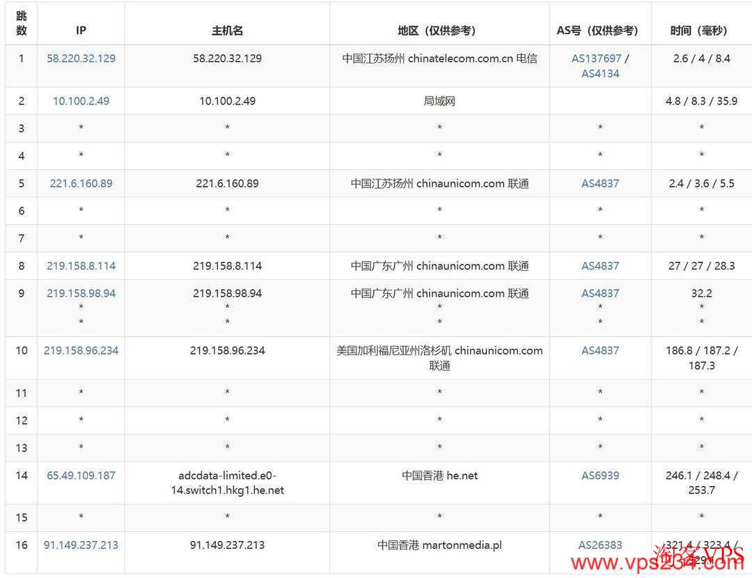 联通网络去程路由图
