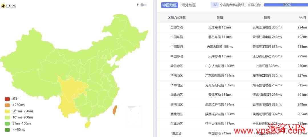 全国三网及东南亚Ping延迟测试，整体在200-250ms之间