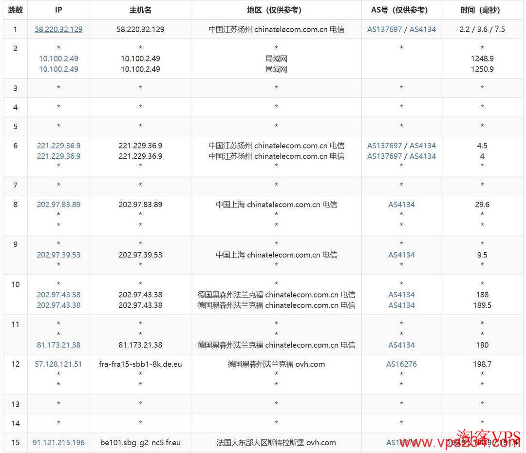 电信去程路由示意，上海-德国-斯特拉斯堡