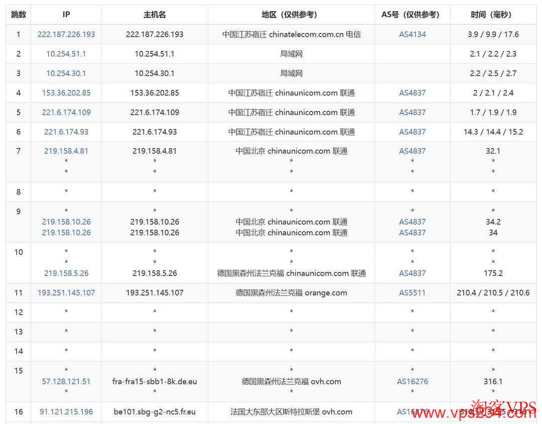 联通去程路由示意，北京出发经过德国到法国