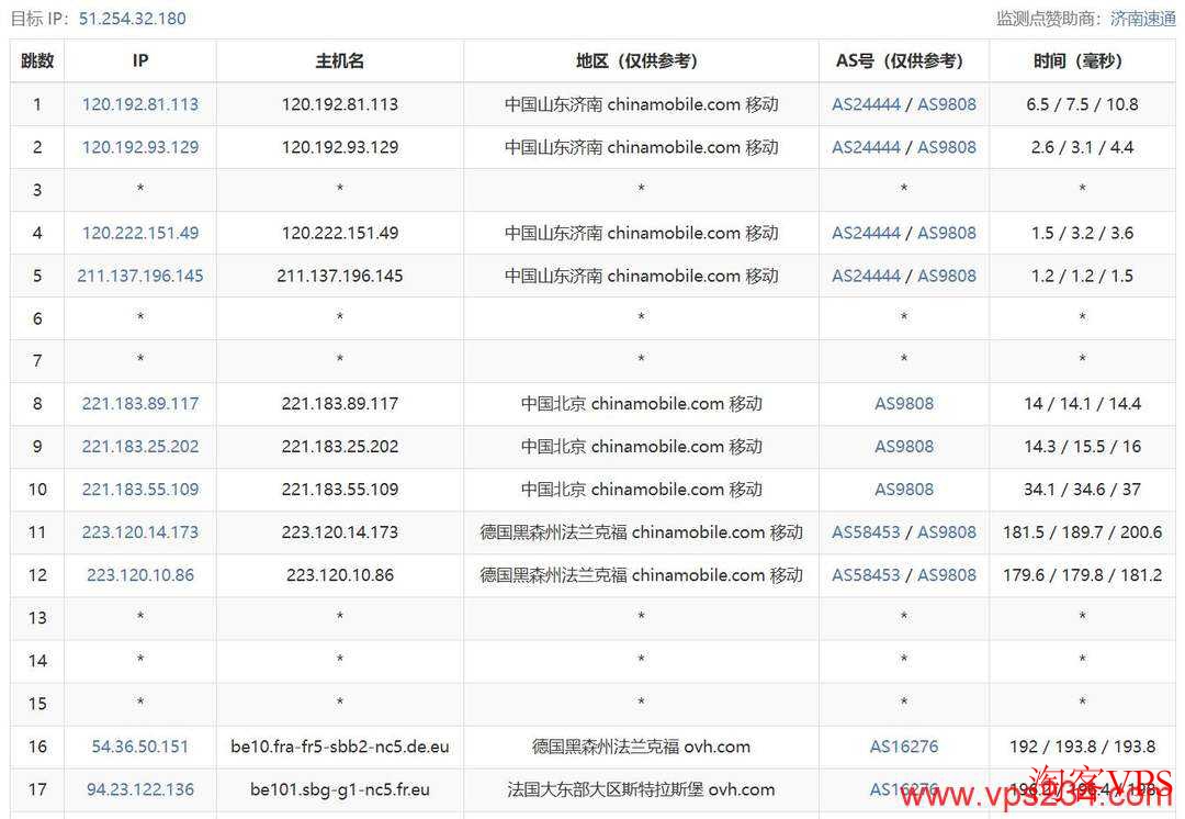 移动去程路由示意，北京-德国-法国，CMI线路
