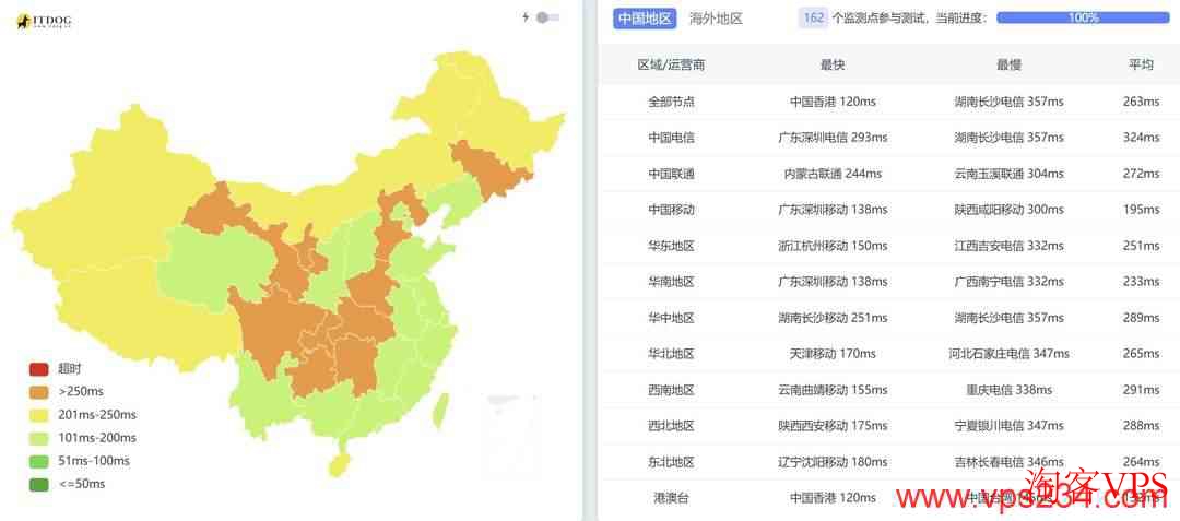 全国三网Ping测试对比图，包含电信、联通、移动