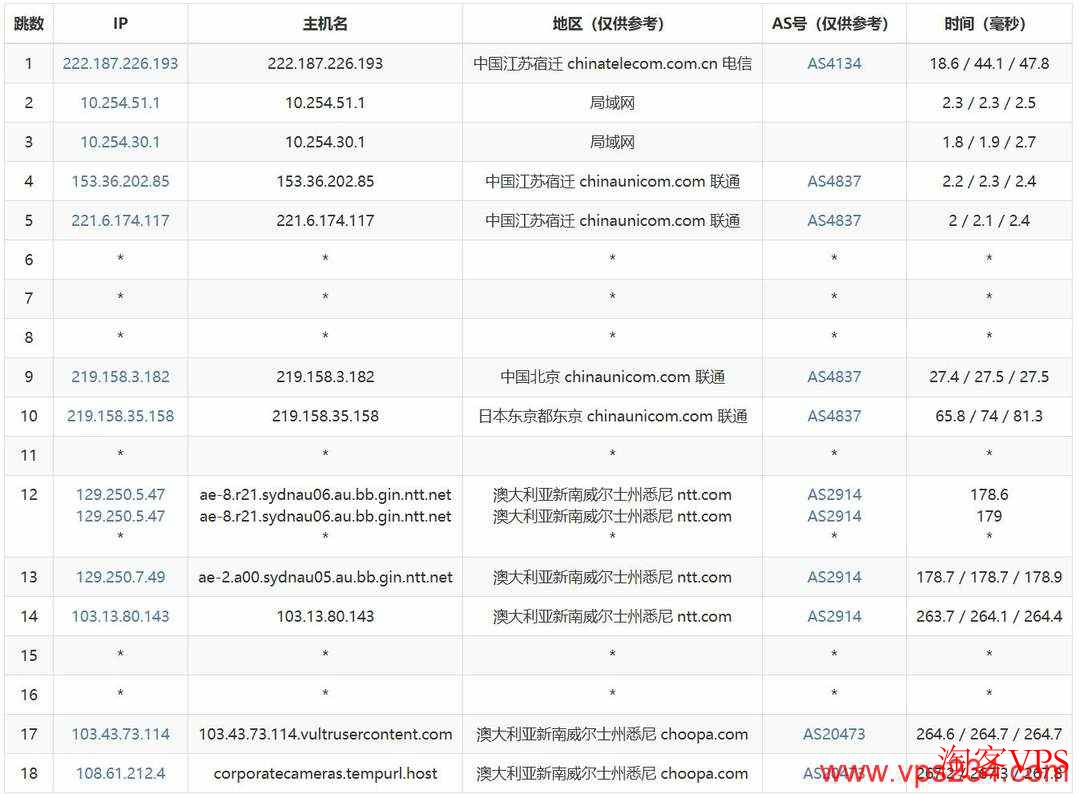 联通去程路由图，北京出发途经日本到悉尼