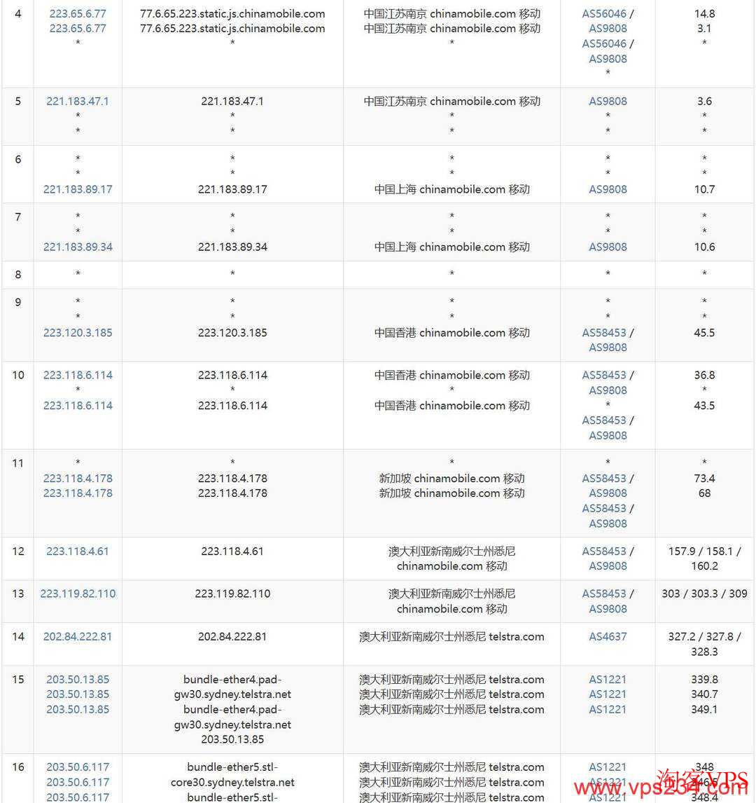 移动去程路由分析，上海出发经港、新到澳大利亚