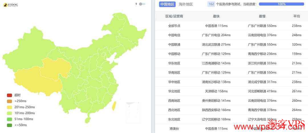 萤光云中东VPS测评-迪拜机房-网络较稳定 全国三网Ping延迟对比