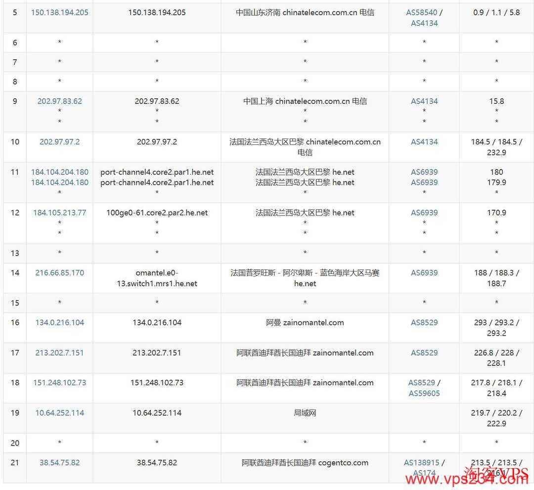 萤光云中东VPS测评-迪拜机房-网络较稳定 电信网络去程路由展示-经法国节点