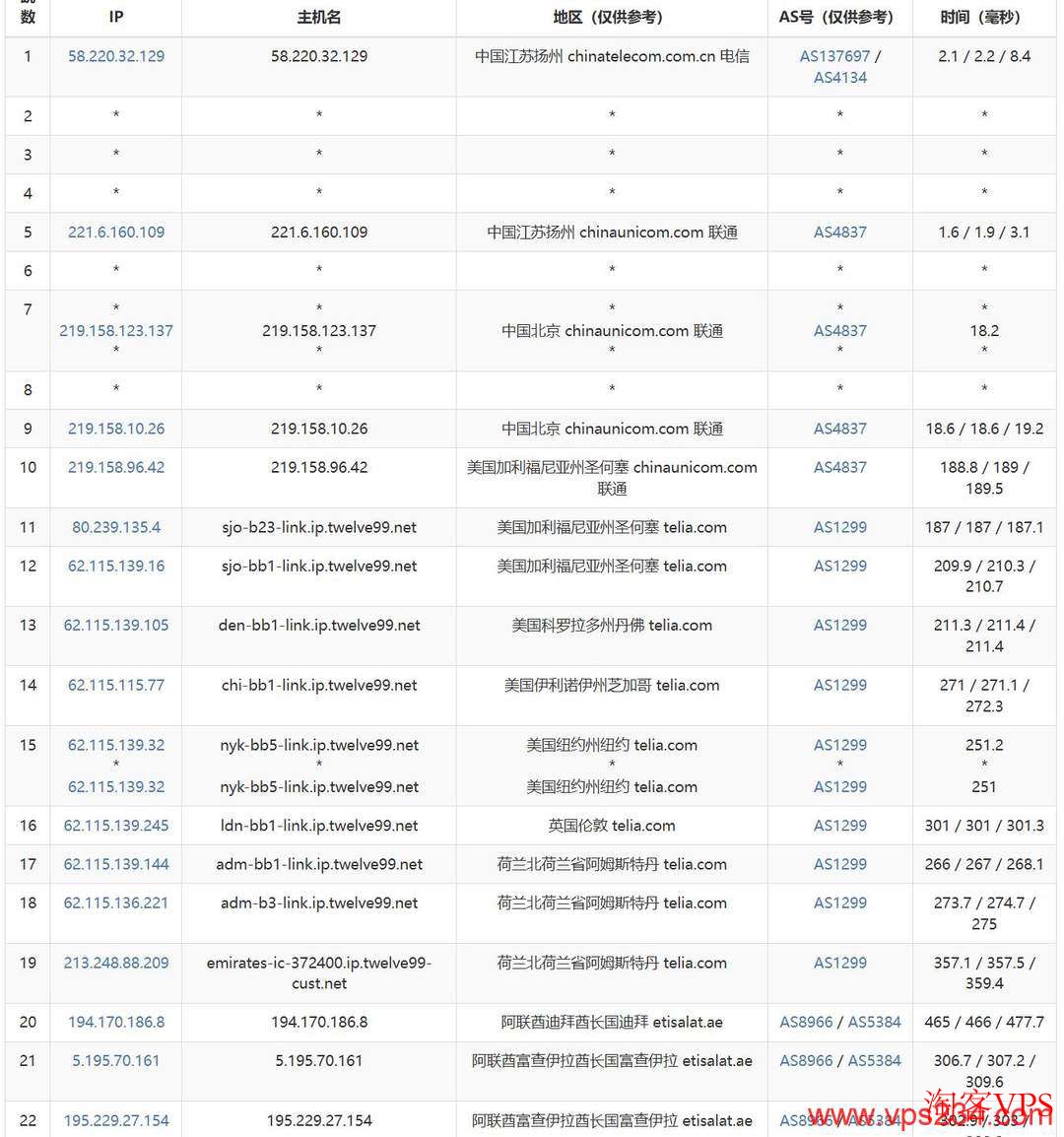 萤光云中东VPS测评-迪拜机房-网络较稳定 联通网络去程路由-经美国和荷兰