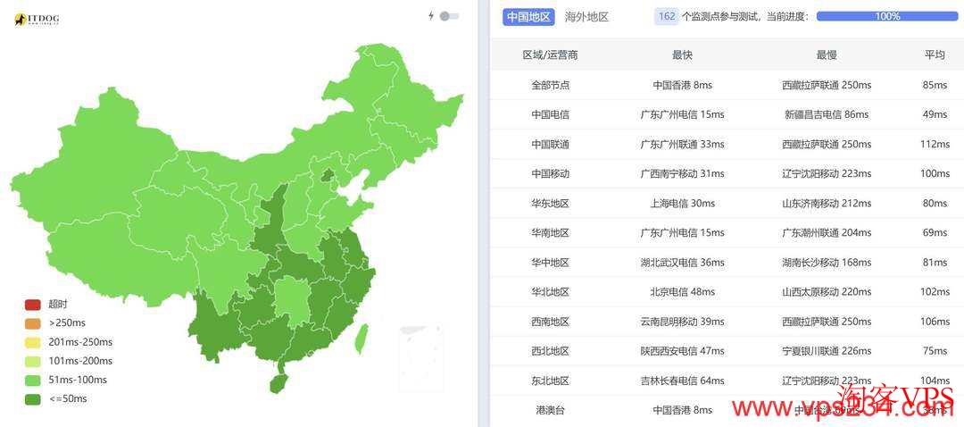 全国三网Ping延迟平均效果