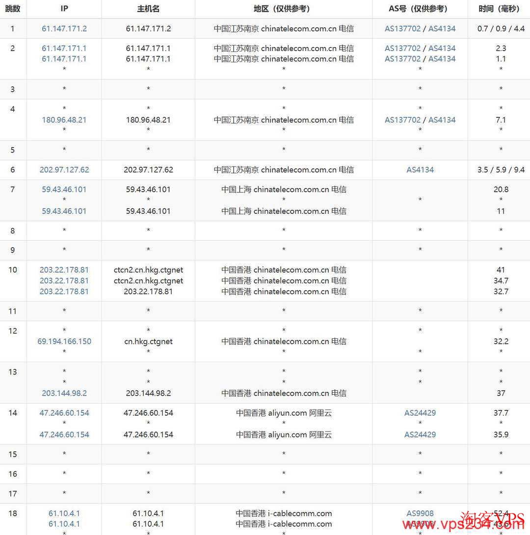 电信去程路由直连香港机房