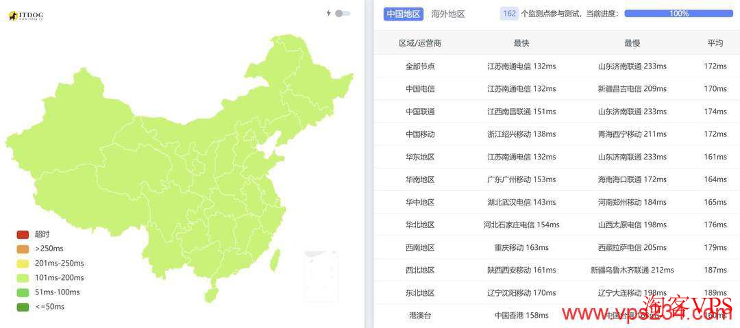 莱卡云:美国高防VPS三网Ping延迟展示 美国高防VPS全国三网Ping延迟统计图
