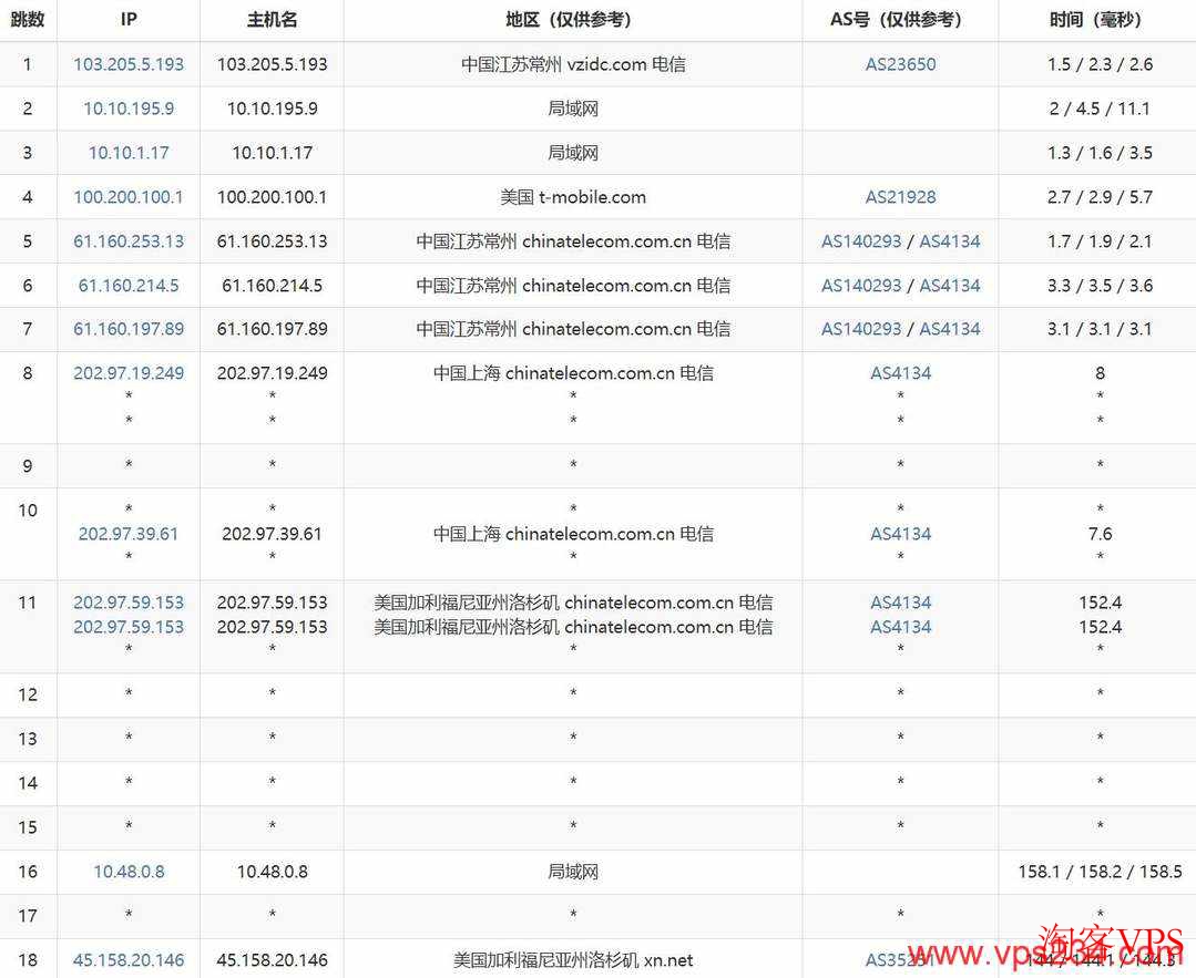 莱卡云美国高防VPS电信去程路由示意 电信去程路由图,上海出口直连洛杉矶
