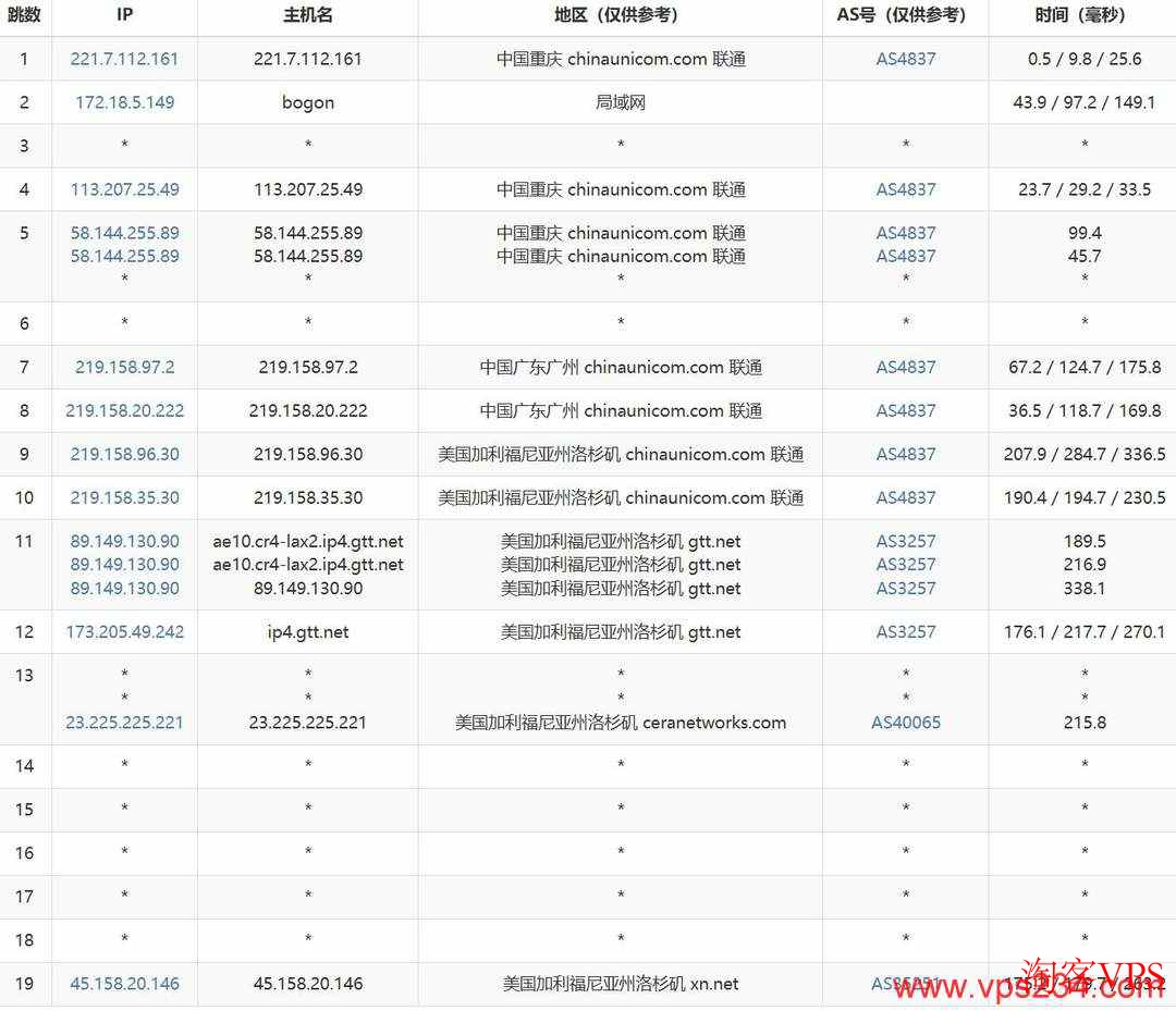 莱卡云美国高防VPS联通去程路由展示 联通去程路由图,广州出口直连洛杉矶