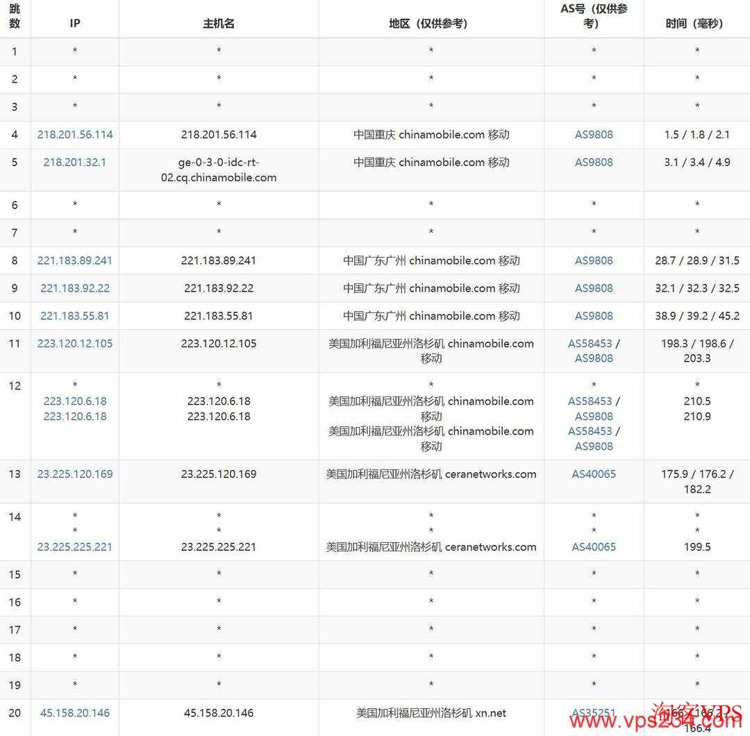 莱卡云美国高防VPS移动去程路由示意 移动去程路由图,广州出口直连洛杉矶