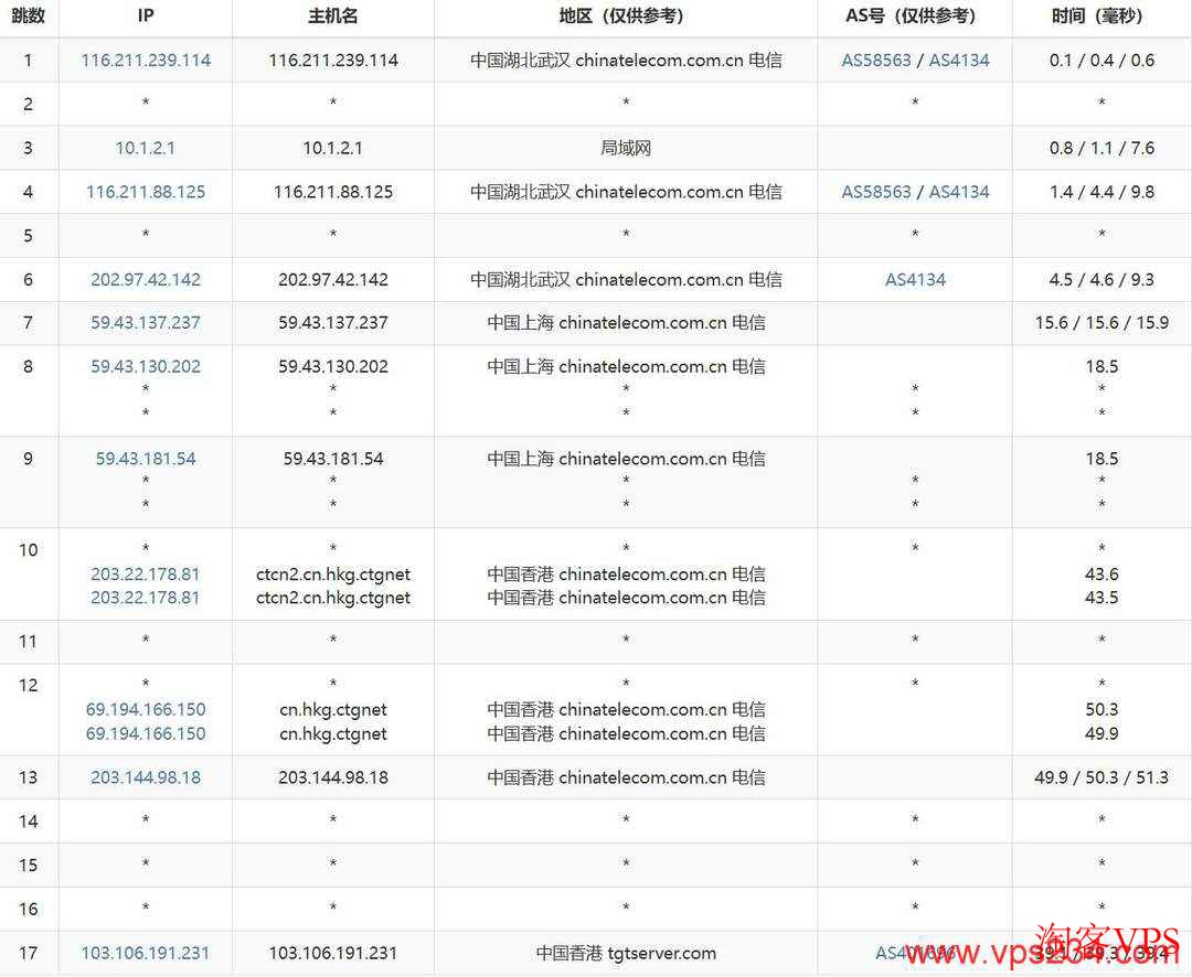 莱卡云香港高防VPS电信去程路由 电信去程路由图,上海出口直连香港