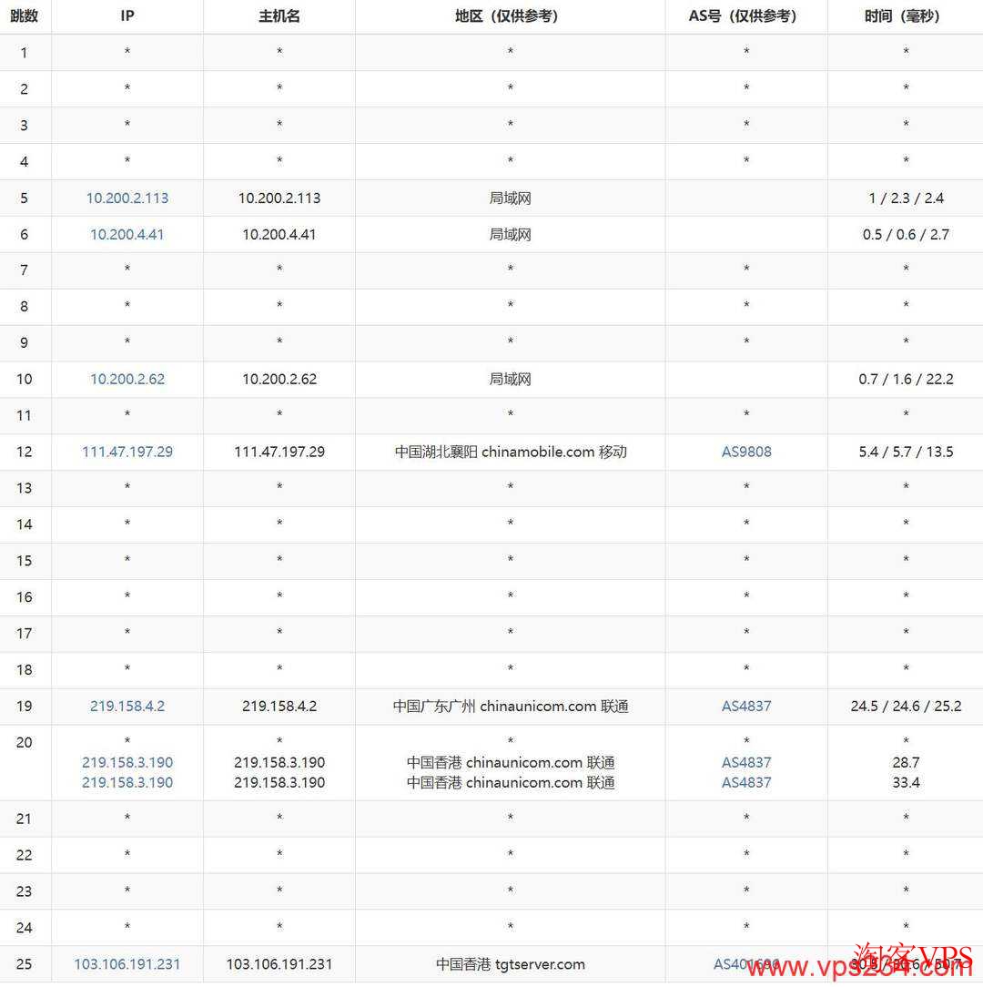 莱卡云香港高防VPS移动去程路由 移动去程路由图,广州出口走联通线路