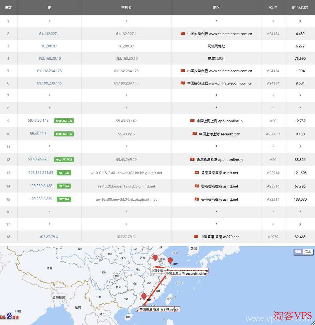 电信去程路由图，上海直连香港走CN2优化线路