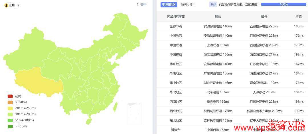三网Ping延迟分布 全国三网Ping延迟测试