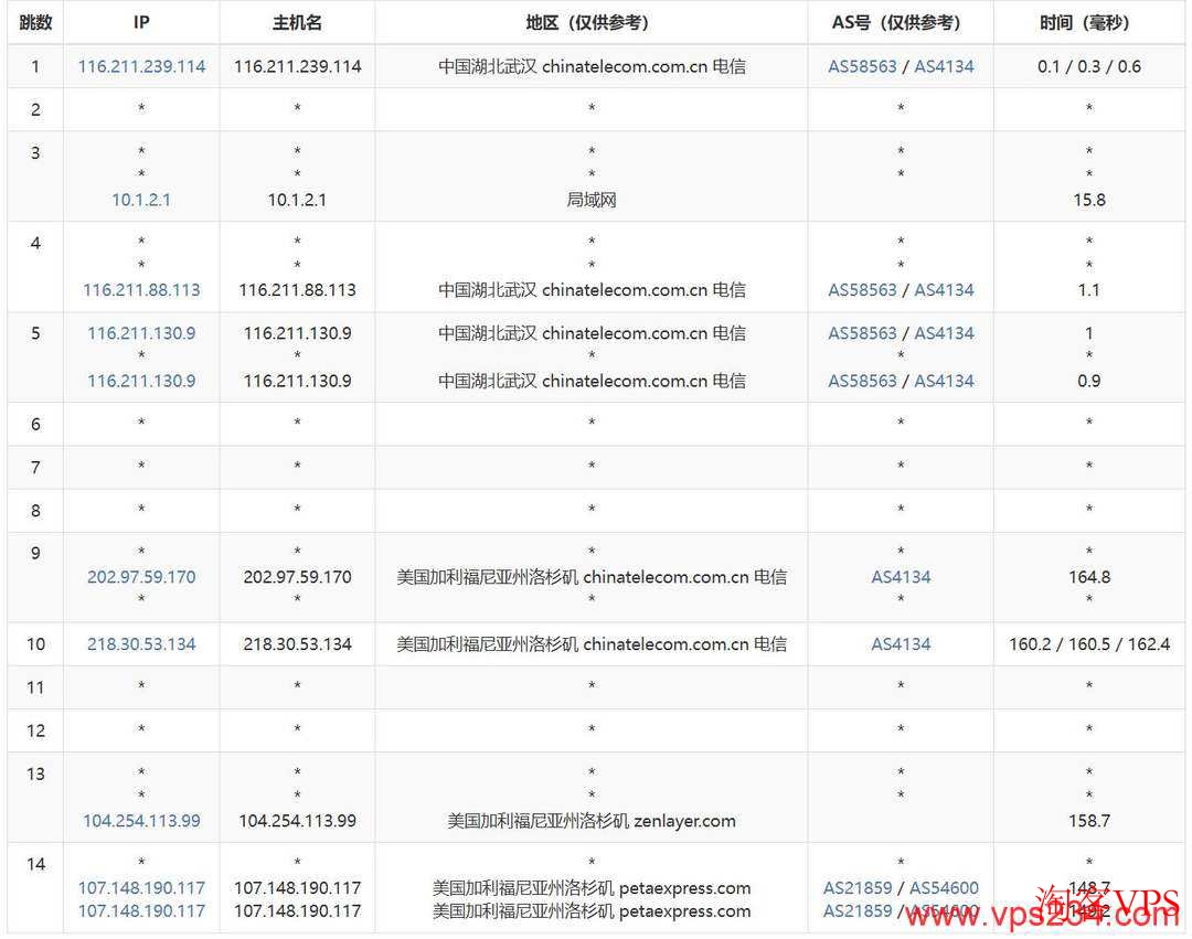 电信去程路由分析 cncsz美国VPS电信骨干网线路