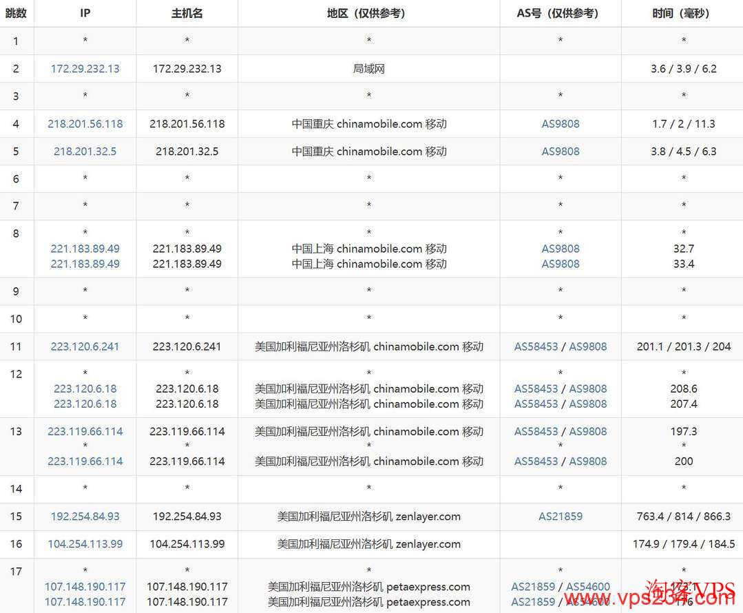 移动去程路由展示 cncsz美国VPS移动CMI骨干网线路