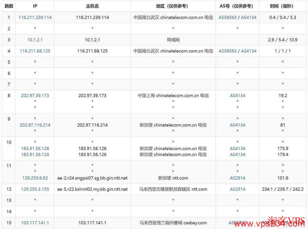 Casbay马来西亚VPS中国电信到赛城机房路由