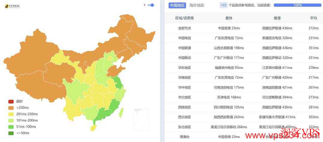 荫云VPS全国三网延迟测试结果对比图