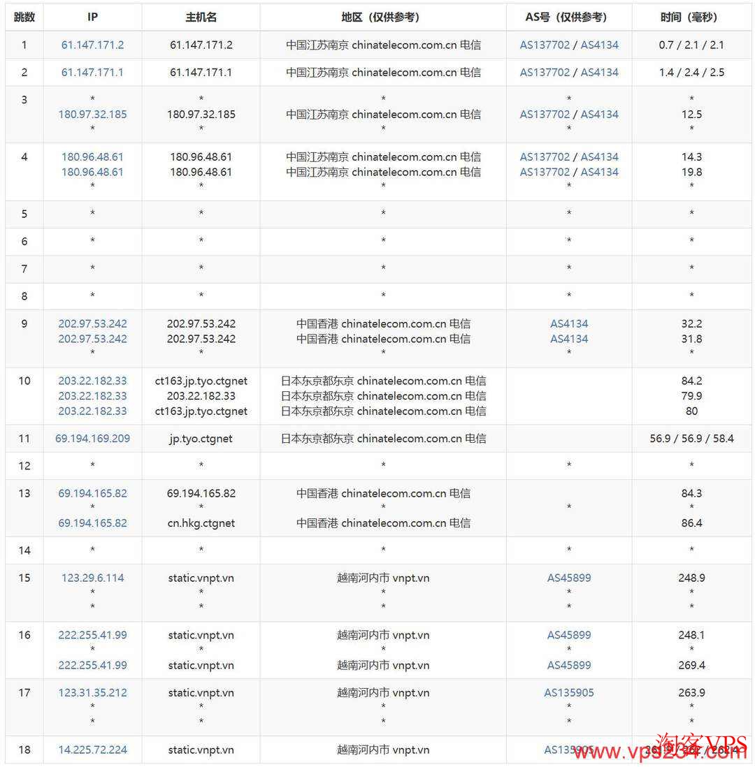 荫云越南家宽VPS电信去程路由线路测试