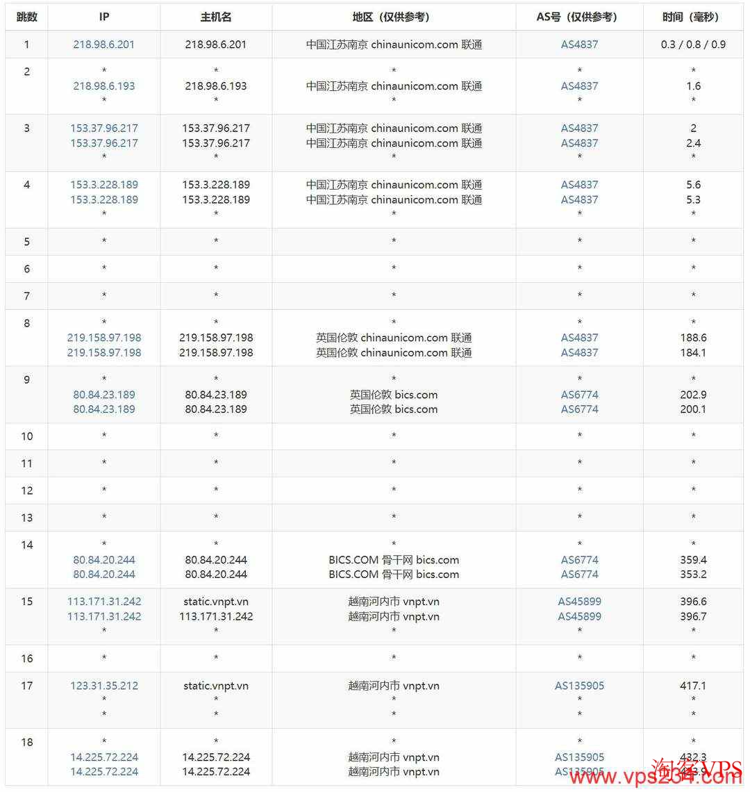 荫云越南家宽VPS联通去程路由线路测试