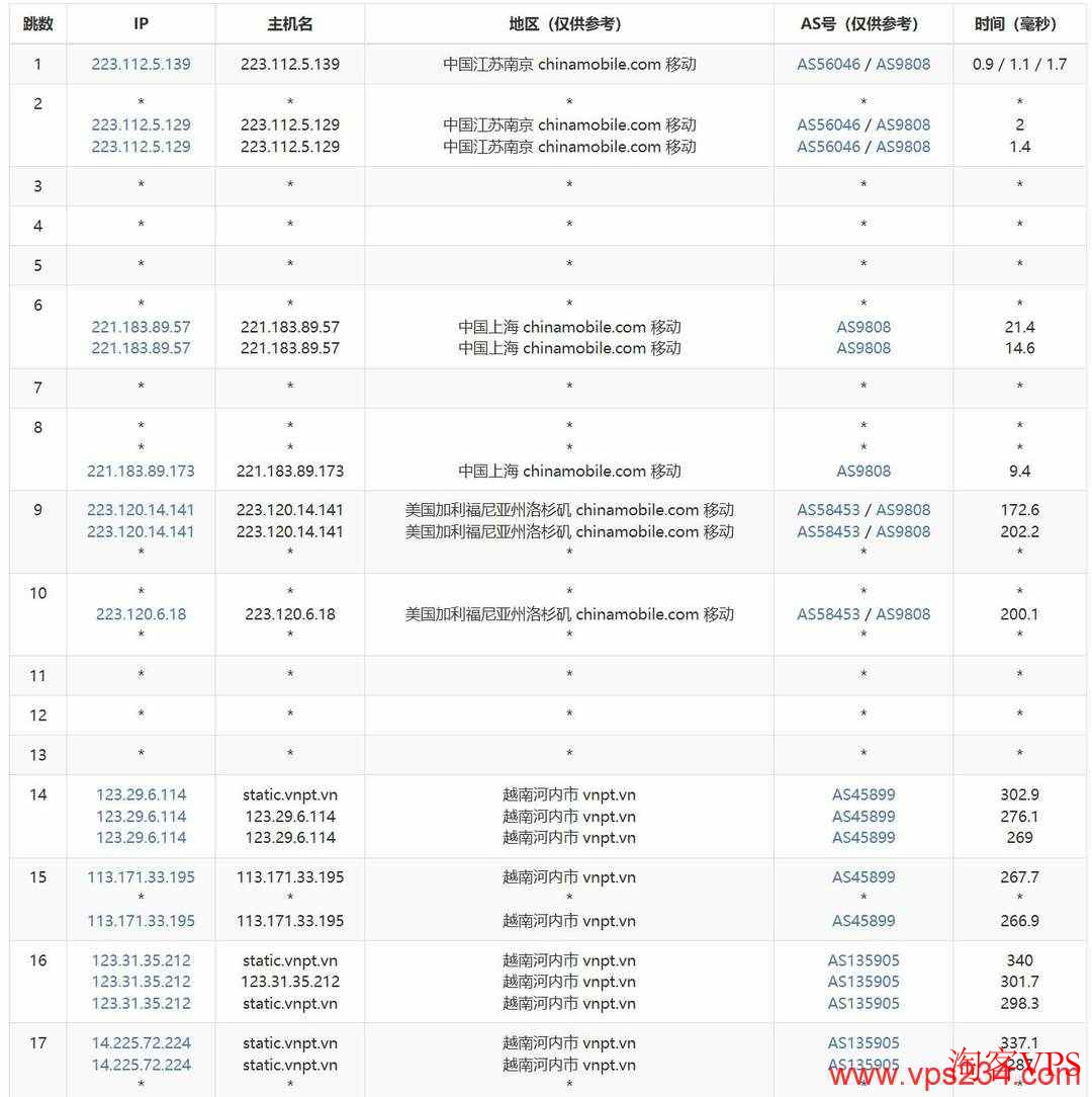 荫云越南家宽VPS移动去程路由线路测试