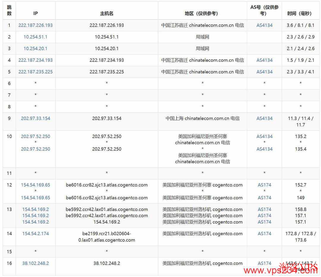 荫云美国家宽VPS电信网络去程路由